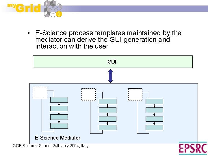  • E-Science process templates maintained by the mediator can derive the GUI generation