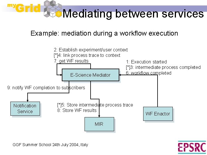 Mediating between services Example: mediation during a workflow execution 2: Establish experiment/user context [*]4: