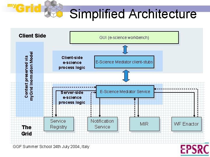 Simplified Architecture Context preserved via my. Grid Inormation Model Client Side The Grid GUI