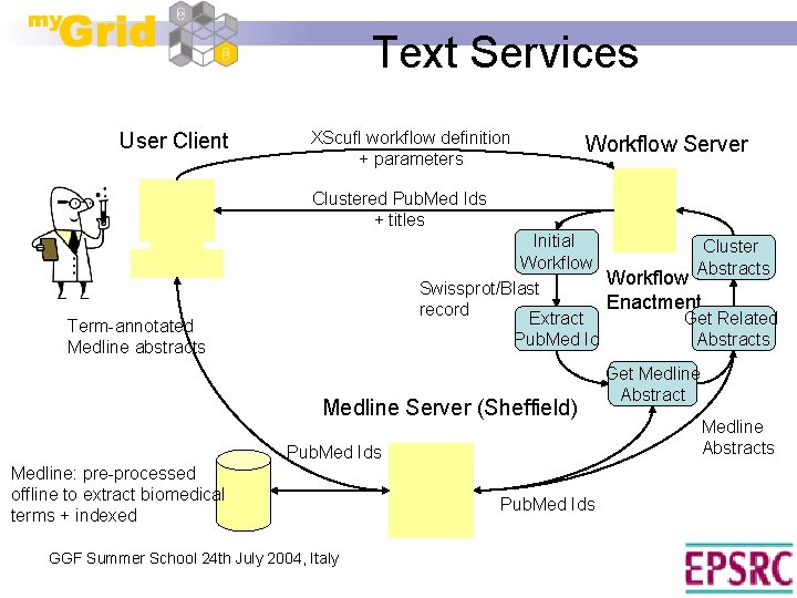 Text Services User Client XScufl workflow definition + parameters Workflow Server Clustered Pub. Med