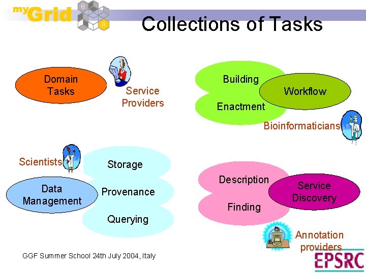 Collections of Tasks Domain Tasks Building Service Providers Workflow Enactment Bioinformaticians Scientists Data Management