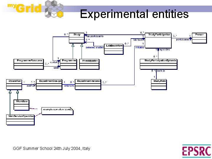 Experimental entities GGF Summer School 24 th July 2004, Italy 