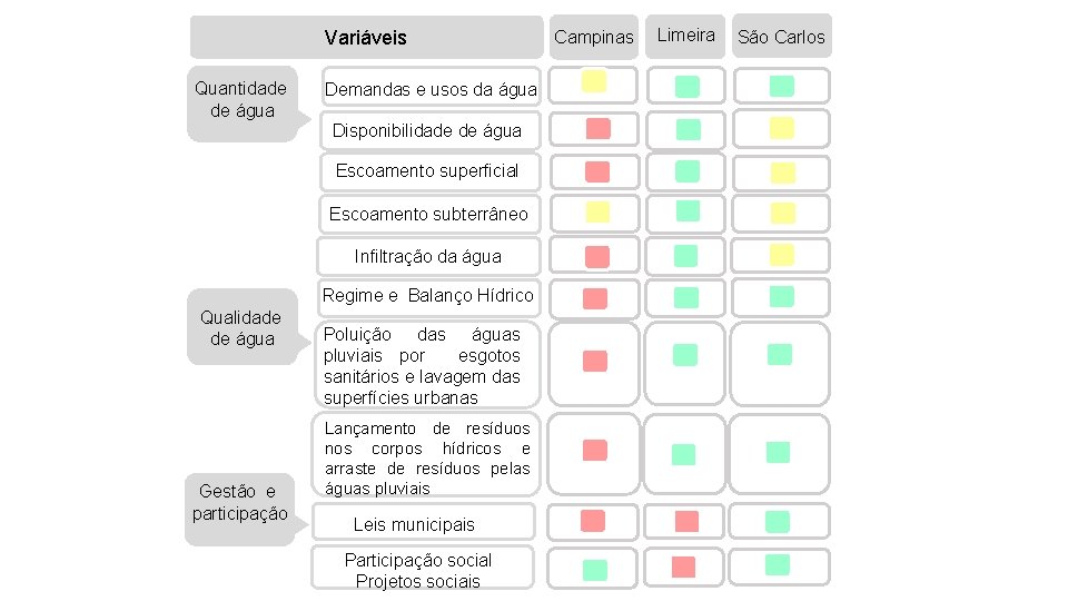 Variáveis Quantidade de água Demandas e usos da água Disponibilidade de água Escoamento superficial