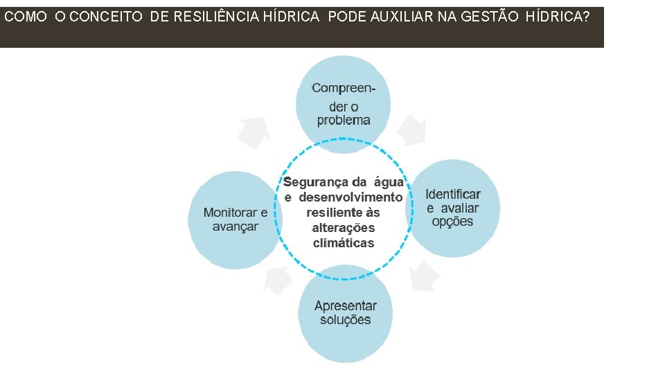 COMO O CONCEITO DE RESILIÊNCIA HÍDRICA PODE AUXILIAR NA GESTÃO HÍDRICA? 