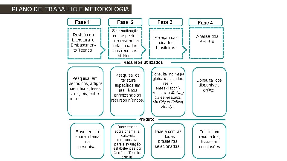 PLANO DE TRABALHO E METODOLOGIA Fase 1 Revisão da Literatura e Embasamento Teórico. Fase