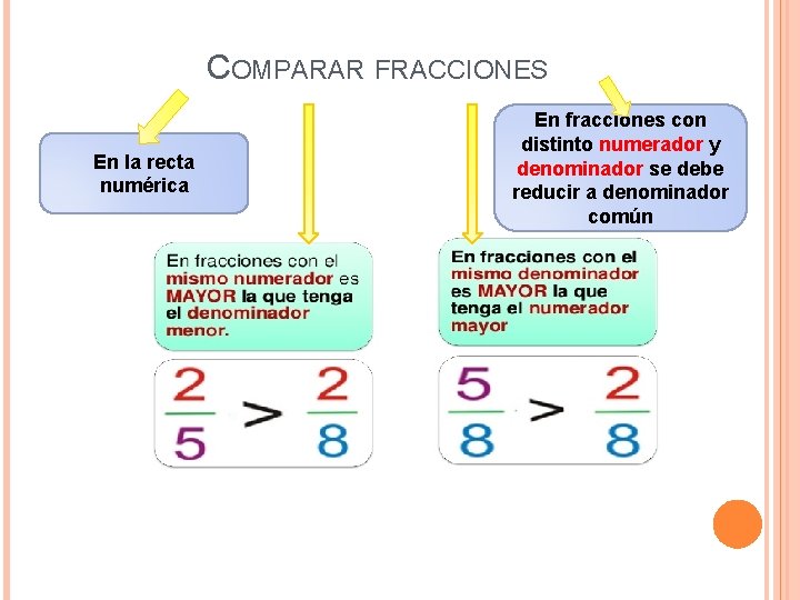 COMPARAR FRACCIONES En la recta numérica En fracciones con distinto numerador y denominador se