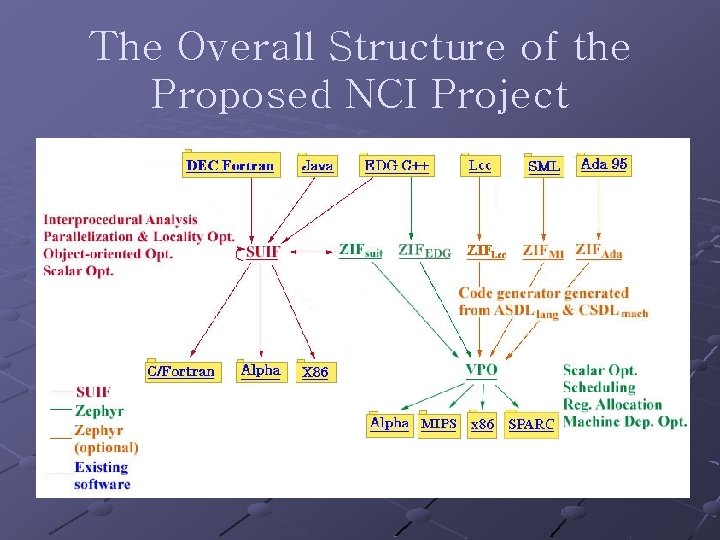 The Overall Structure of the Proposed NCI Project 
