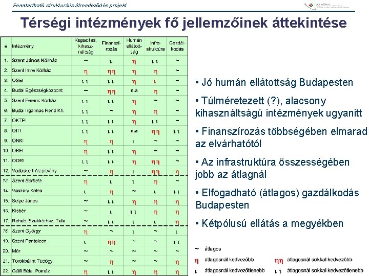 Fenntartható strukturális átrendeződés projekt Térségi intézmények fő jellemzőinek áttekintése • Jó humán ellátottság Budapesten