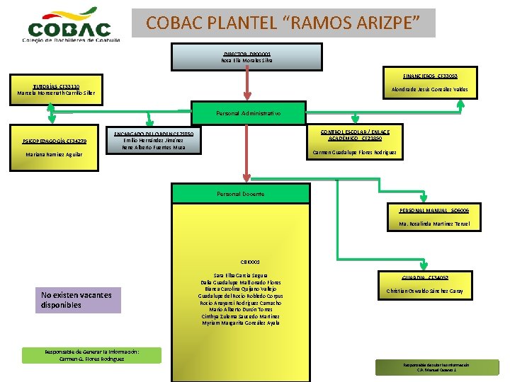 COBAC PLANTEL “RAMOS ARIZPE” DIRECTOR DP 00001 Rosa Elia Morales Silva FINANCIEROS CF 33053