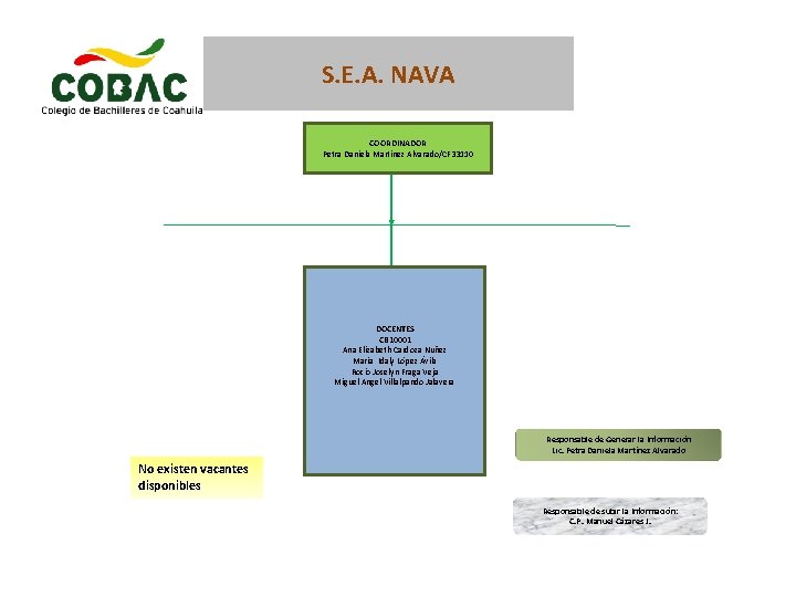 S. E. A. NAVA COORDINADOR Petra Daniela Martínez Alvarado/CF 33110 DOCENTES CB 10001 Ana