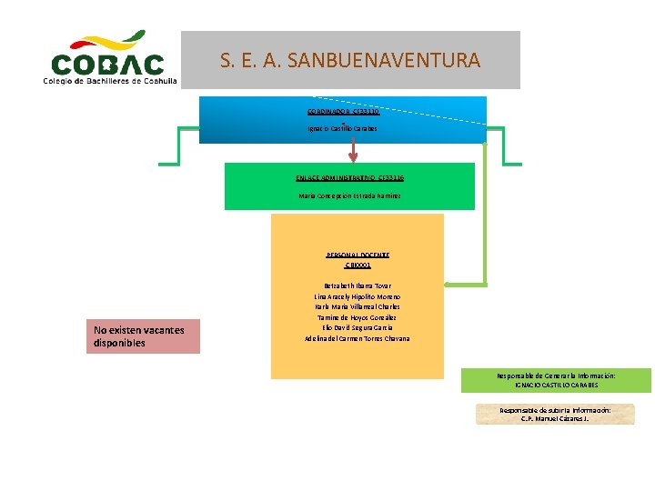 S. E. A. SANBUENAVENTURA CORDINADOR CF 33110 Ignacio Castillo Carabes ENLACE ADMINISTRATIVO CF 33116