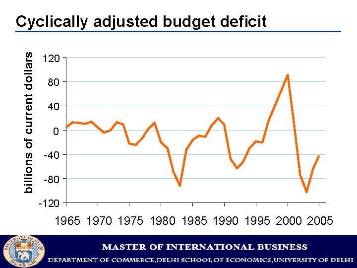 billions of current dollars Cyclically adjusted budget deficit 120 80 40 0 -40 -80