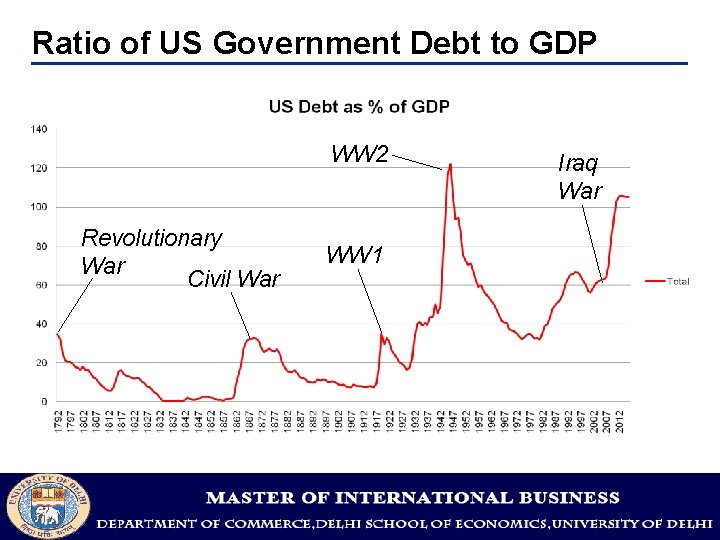 Ratio of US Government Debt to GDP WW 2 Revolutionary War Civil War WW