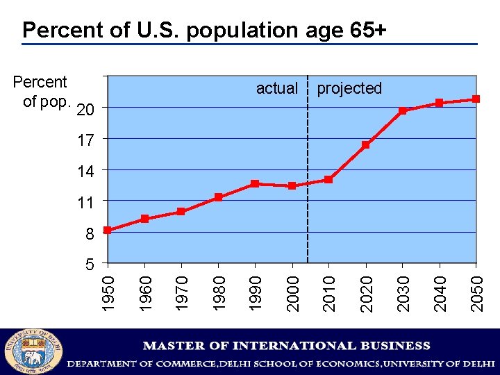 Percent of U. S. population age 65+ Percent of pop. 20 actual projected 17
