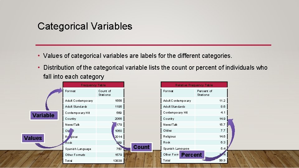 Categorical Variables • Values of categorical variables are labels for the different categories. • Categorical Variables • Values of categorical variables are labels for the different categories. •