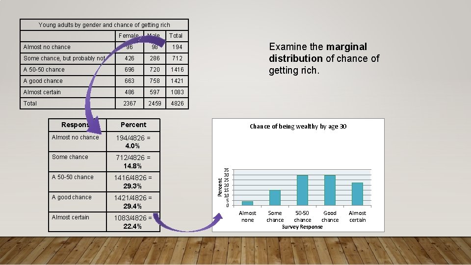 Young adults by gender and chance of getting rich Female Male Total Almost no Young adults by gender and chance of getting rich Female Male Total Almost no