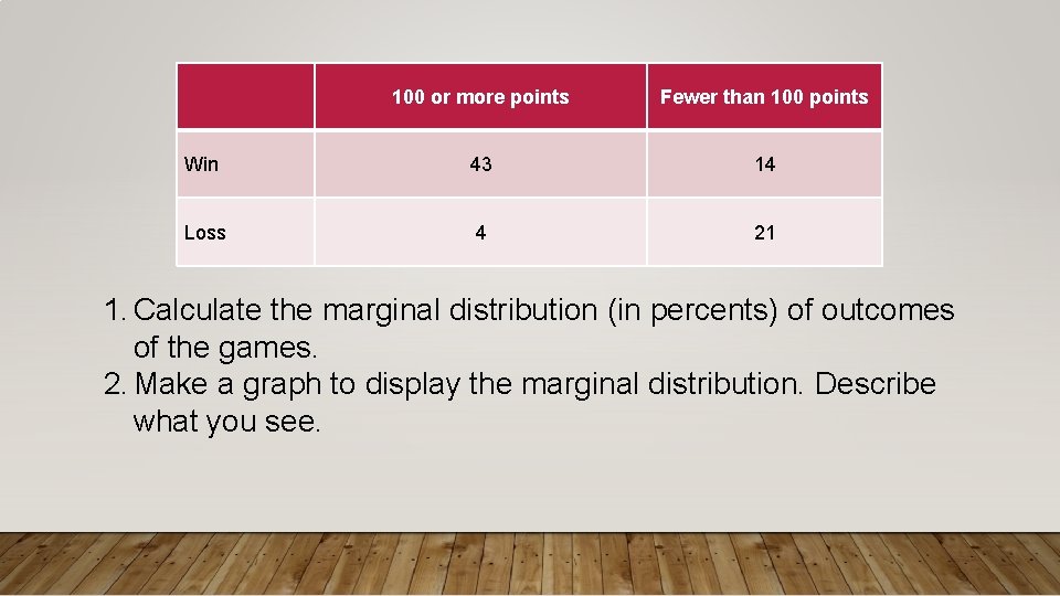 100 or more points Fewer than 100 points Win 43 14 Loss 4 21 100 or more points Fewer than 100 points Win 43 14 Loss 4 21