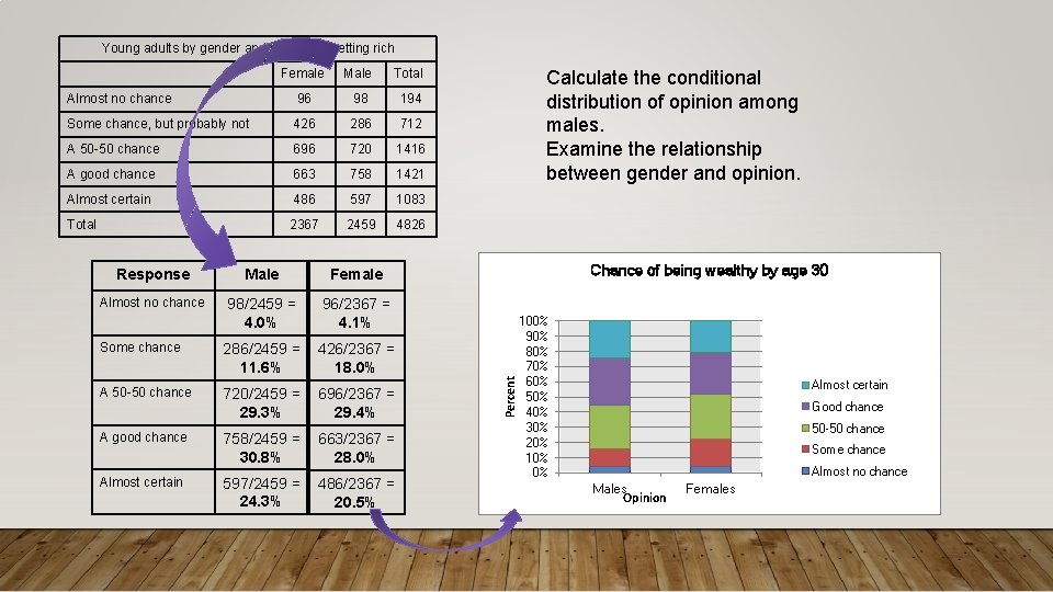 Young adults by gender and chance of getting rich Male Total Almost no chance Young adults by gender and chance of getting rich Male Total Almost no chance
