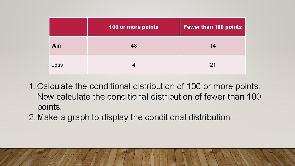 100 or more points Fewer than 100 points Win 43 14 Loss 4 21 100 or more points Fewer than 100 points Win 43 14 Loss 4 21