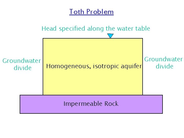 Toth Problem Head specified along the water table Groundwater Homogeneous, isotropic aquifer divide Impermeable