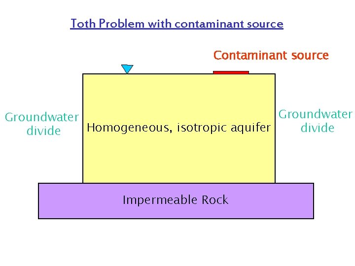 Toth Problem with contaminant source Contaminant source Groundwater Homogeneous, isotropic aquifer divide Impermeable Rock