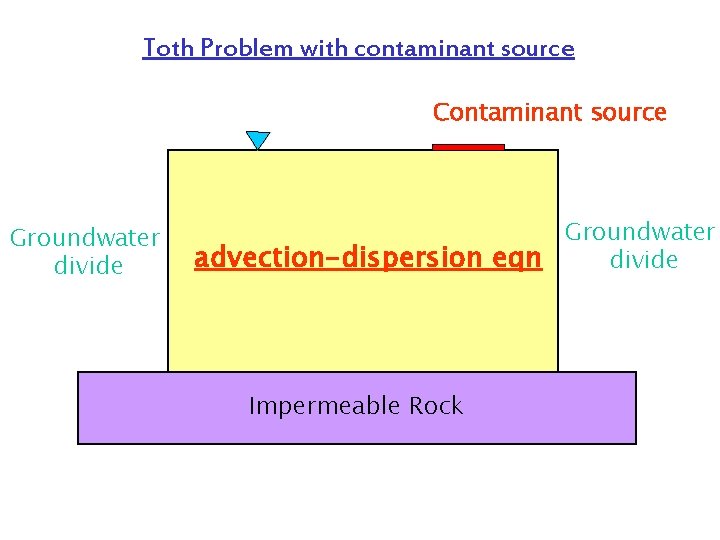 Toth Problem with contaminant source Contaminant source Groundwater divide Groundwater advection-dispersion eqn divide Impermeable