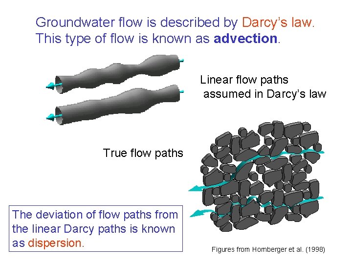 Groundwater flow is described by Darcy’s law. This type of flow is known as Groundwater flow is described by Darcy’s law. This type of flow is known as
