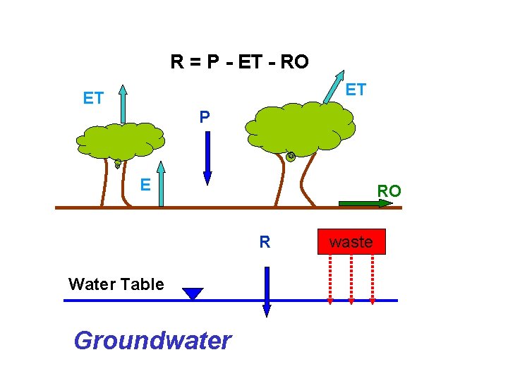 R = P - ET - RO ET ET P E RO R Water