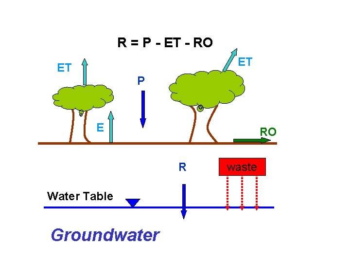 R = P - ET - RO ET ET P E RO R Water R = P - ET - RO ET ET P E RO R Water