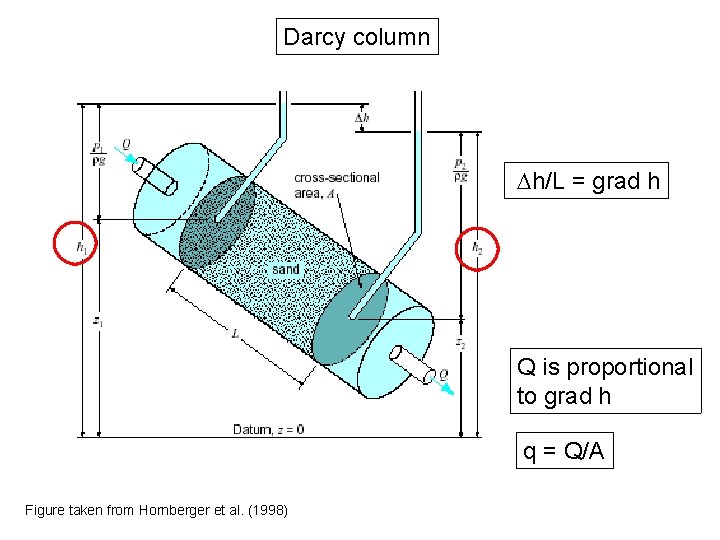 Darcy column h/L = grad h Q is proportional to grad h q = Darcy column h/L = grad h Q is proportional to grad h q =