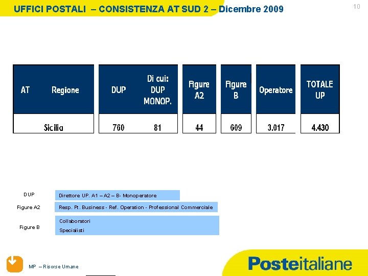 UFFICI POSTALI – CONSISTENZA AT SUD 2 – Dicembre 2009 DUP Figure A 2