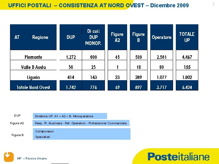 UFFICI POSTALI – CONSISTENZA AT NORD OVEST – Dicembre 2009 DUP Figure A 2