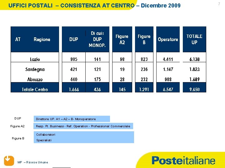 UFFICI POSTALI – CONSISTENZA AT CENTRO – Dicembre 2009 DUP Figure A 2 Direttore