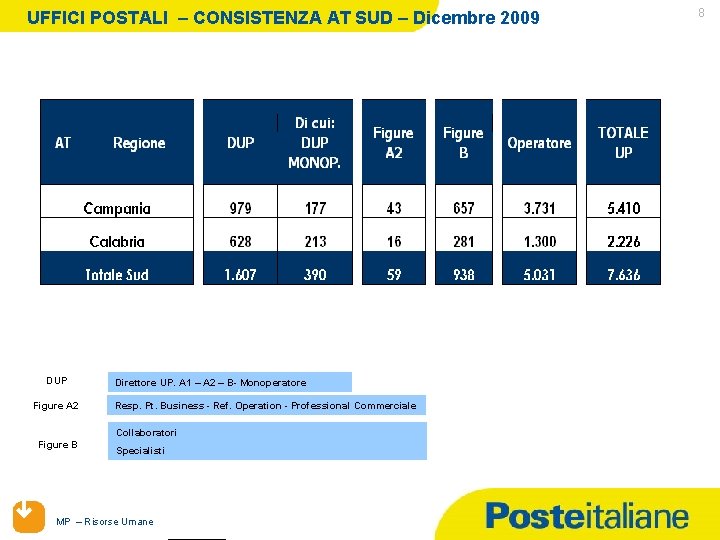 UFFICI POSTALI – CONSISTENZA AT SUD – Dicembre 2009 DUP Figure A 2 Direttore