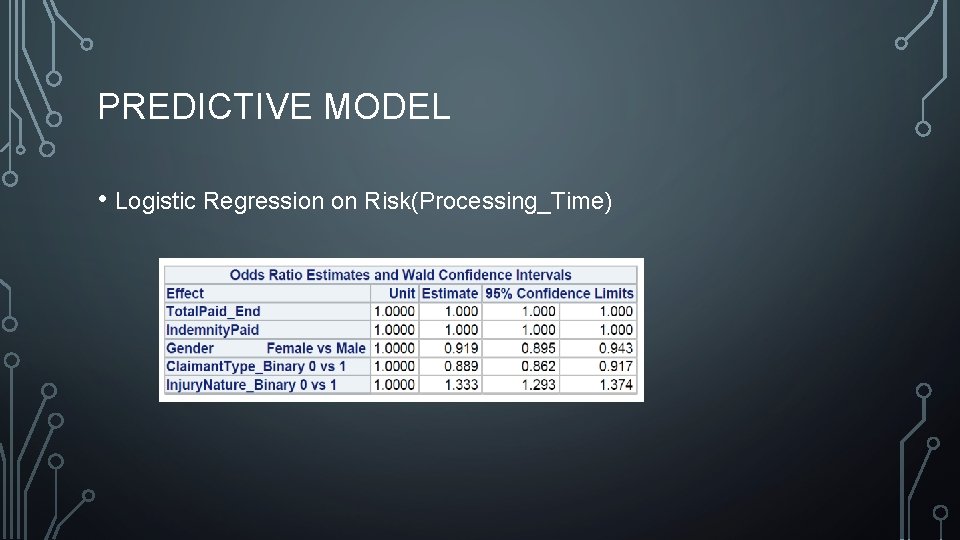 PREDICTIVE MODEL • Logistic Regression on Risk(Processing_Time) 