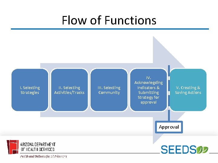 Flow of Functions I. Selecting Strategies II. Selecting Activities/Tracks III. Selecting Community IV. Acknowlegding