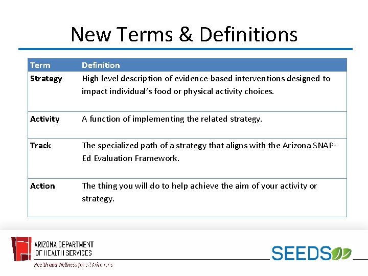 New Terms & Definitions Term Strategy Definition High level description of evidence-based interventions designed