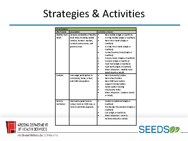 Strategies & Activities Food Systems Short Name Healthy Food Retail Description Increase availability of