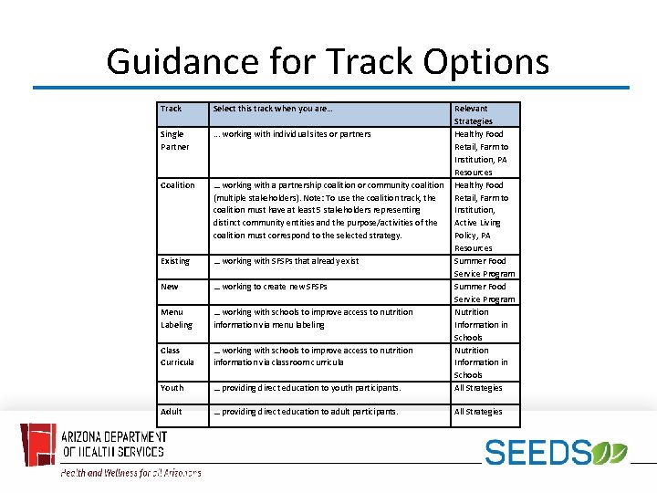 Guidance for Track Options Track Select this track when you are… Single Partner .