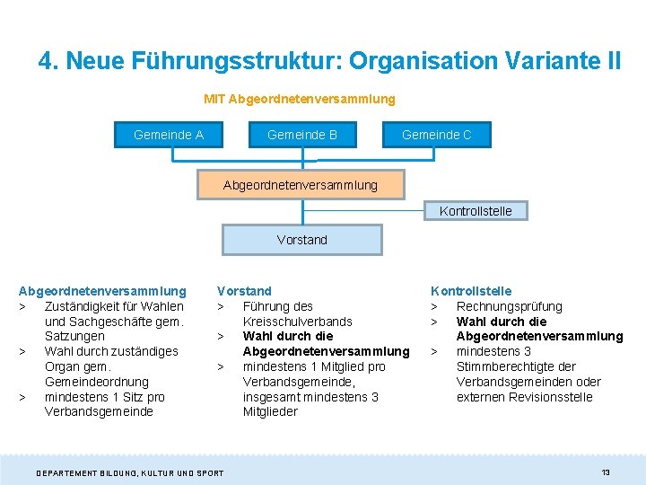 4. Neue Führungsstruktur: Organisation Variante II MIT Abgeordnetenversammlung Gemeinde A Gemeinde B Gemeinde C