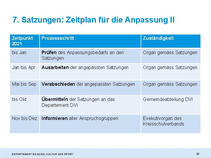 7. Satzungen: Zeitplan für die Anpassung II Zeitpunkt 2021 Prozessschritt Zuständigkeit bis Jan Prüfen