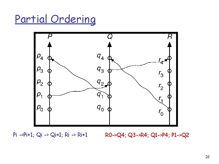 Partial Ordering Pi ->Pi+1; Qi -> Qi+1; Ri -> Ri+1 R 0 ->Q 4;