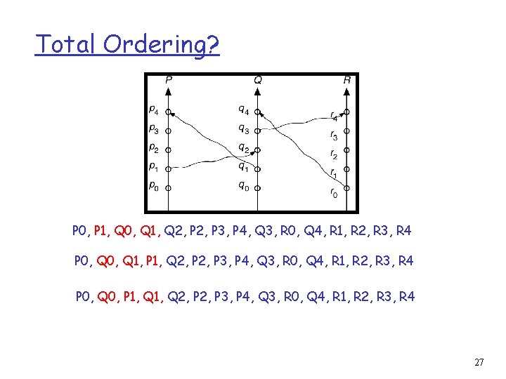 Total Ordering? P 0, P 1, Q 0, Q 1, Q 2, P 3,