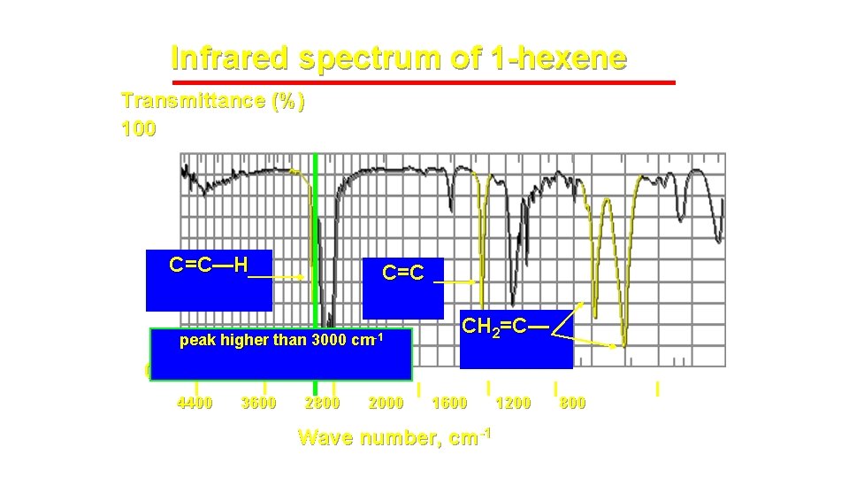 Infrared spectrum of 1 -hexene Transmittance (%) 100 C=C—H C=C CH 2=C— peak higher