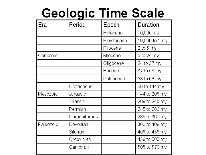 Geologic Time Scale Era Period Cenozoic Mesozoic Paleozoic Epoch Duration Holocene 10, 000 yrs