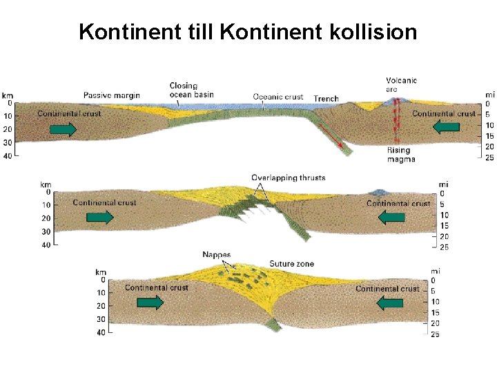 Kontinent till Kontinent kollision 