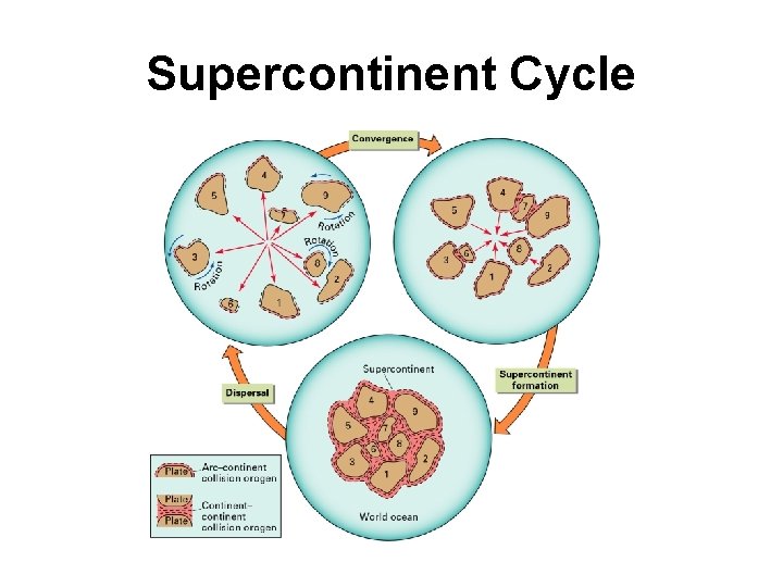 Supercontinent Cycle 