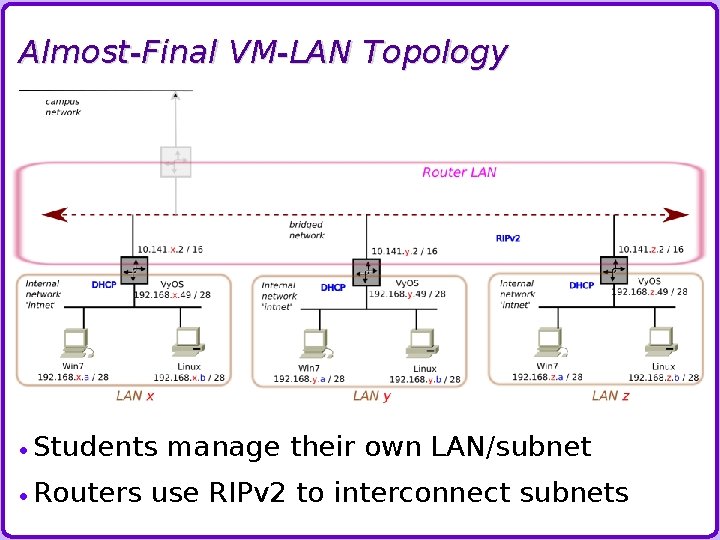 Almost-Final VM-LAN Topology Students Routers manage their own LAN/subnet use RIPv 2 to interconnect