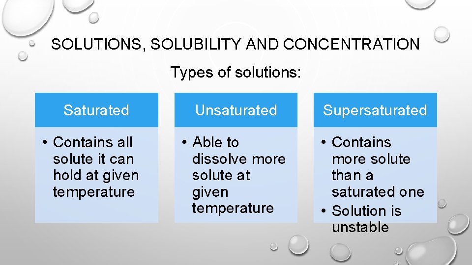 SOLUTIONS, SOLUBILITY AND CONCENTRATION Types of solutions: Saturated • Contains all solute it can