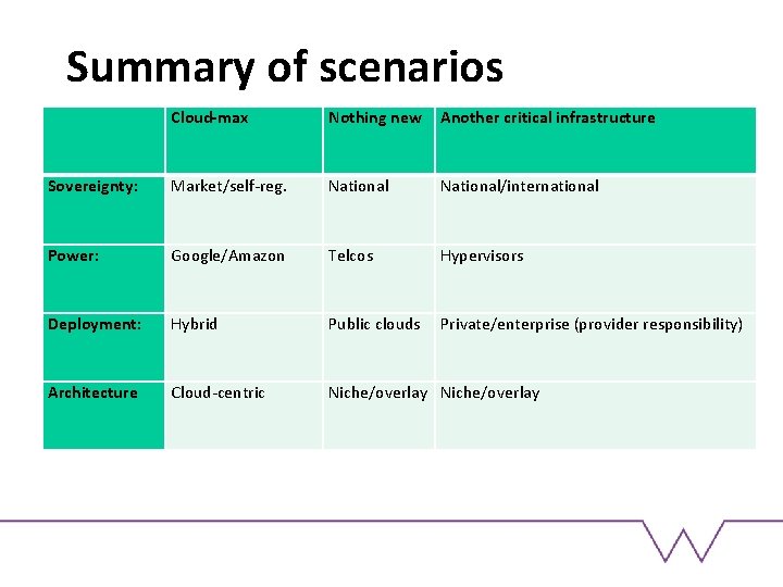 Summary of scenarios Cloud-max Nothing new Another critical infrastructure Sovereignty: Market/self-reg. National/international Power: Google/Amazon